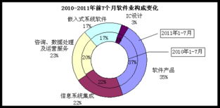 2023年1-7月全國軟件業經濟運行穩中有進，軟件外包服務展現強勁韌性