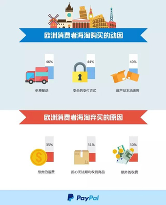 歐洲小語種市場(chǎng) PayPal跨境貿(mào)易報(bào)告揭示海淘物流新藍(lán)海